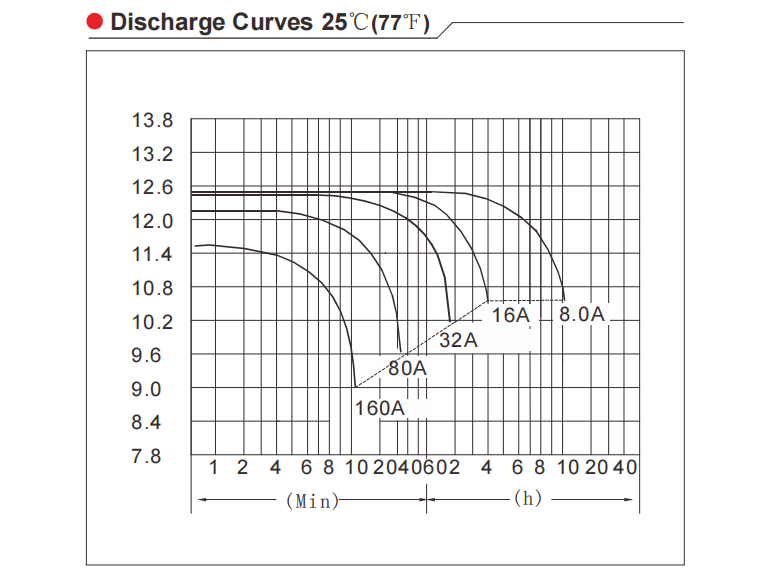 12V 80AH Industrial UPS Energy Storage Lead Acid Battery