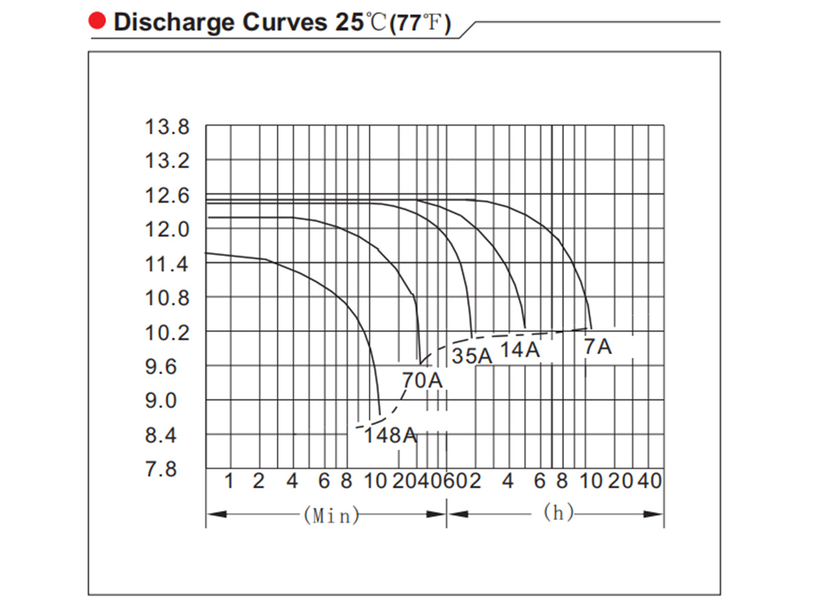 12V 70AH Industrial UPS Energy Storage Lead Acid Battery