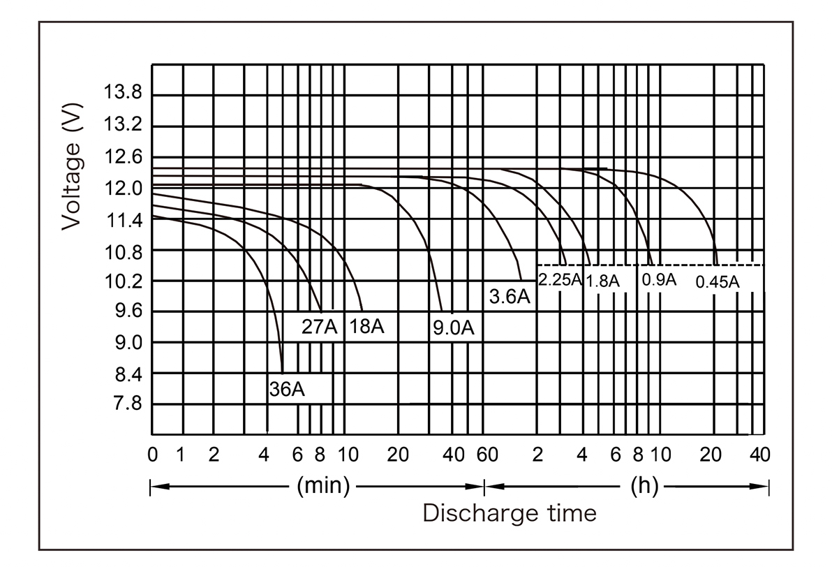 12V 150AH Industrial UPS Energy Storage Lead Acid Battery