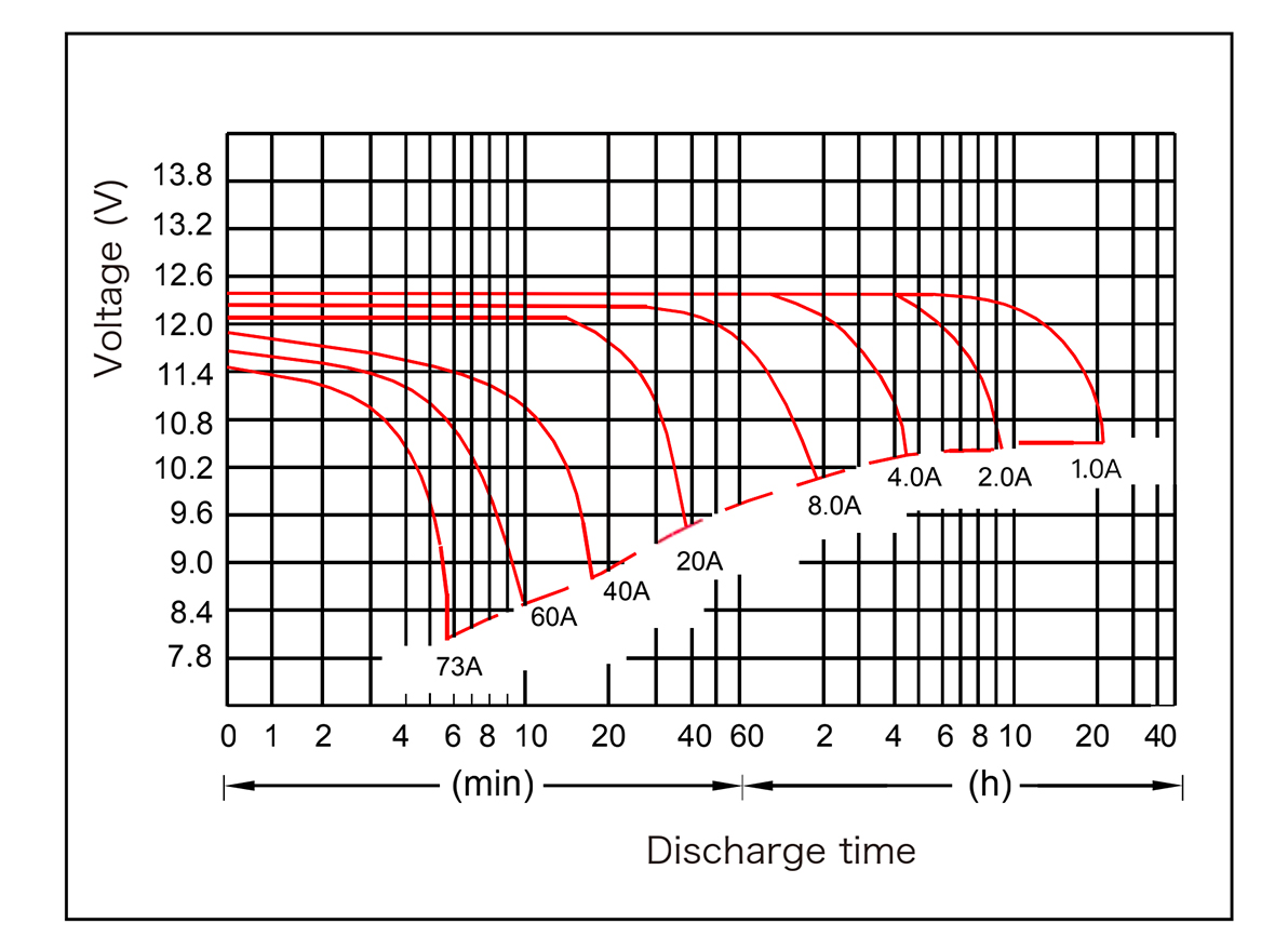 12V 100AH Industrial UPS Energy Storage Lead Acid Battery