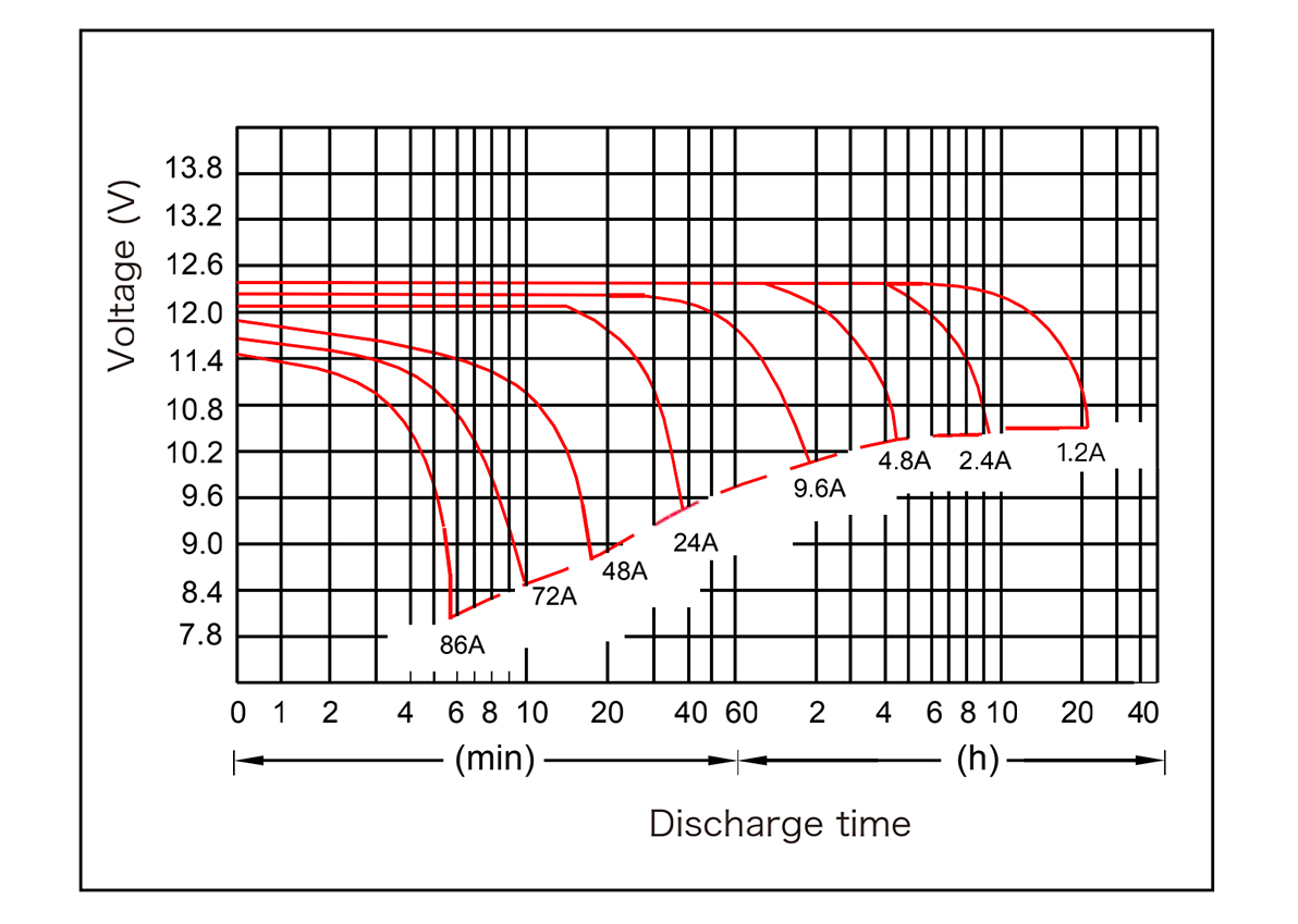 12V 90AH Industrial UPS Energy Storage Lead Acid Battery