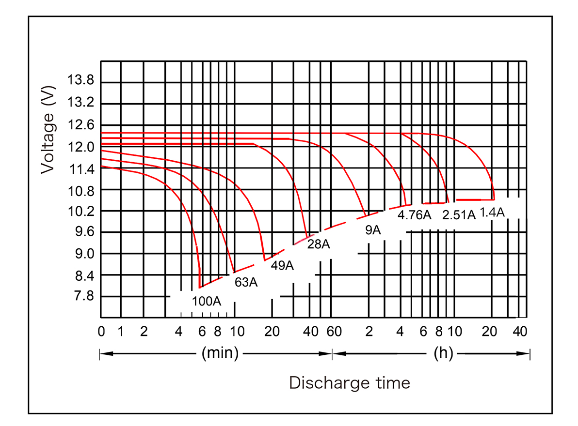 12V 80AH Industrial UPS Energy Storage Lead Acid Battery