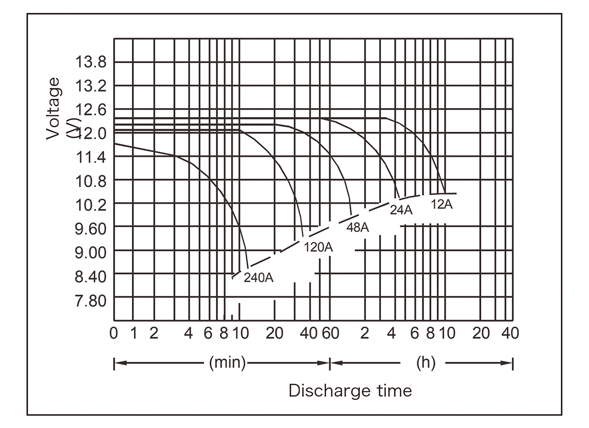 12V 70AH Industrial UPS Energy Storage Lead Acid Battery