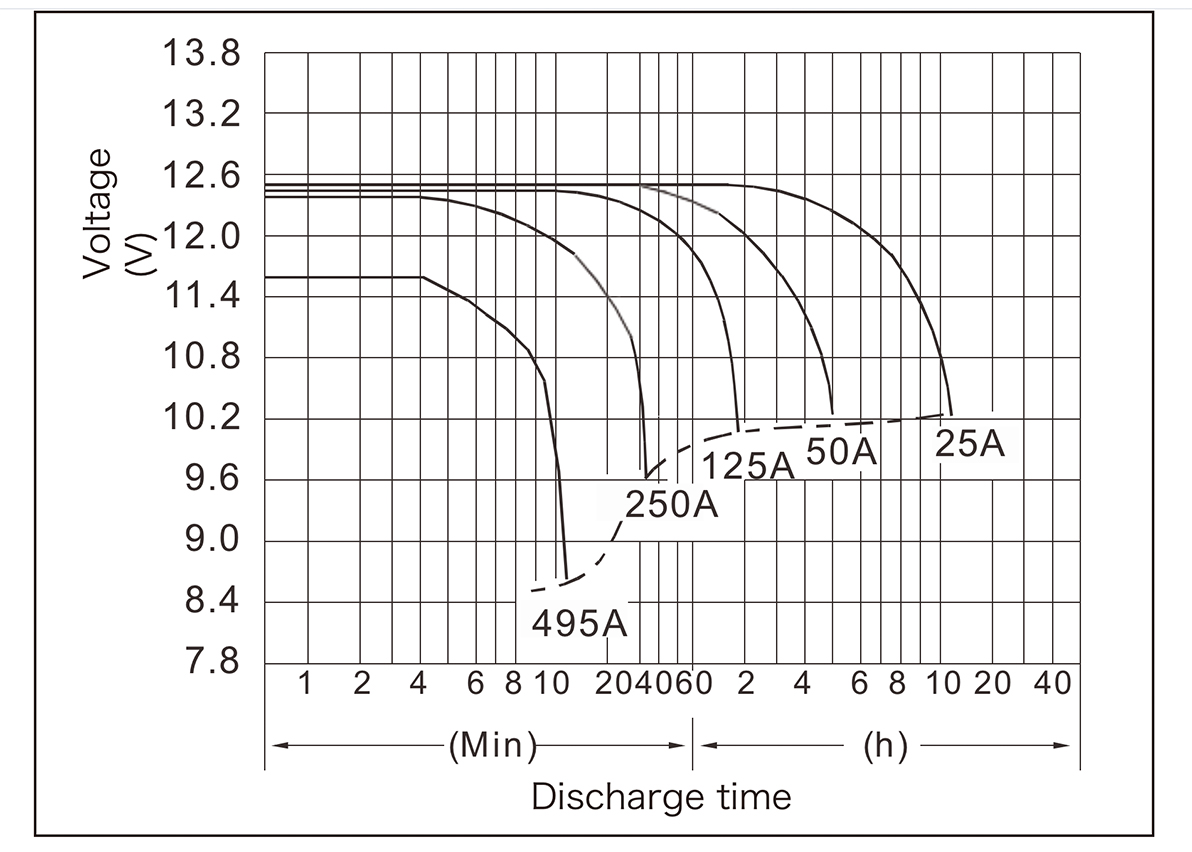 12V 7AH Industrial UPS Energy Storage Lead Acid Battery